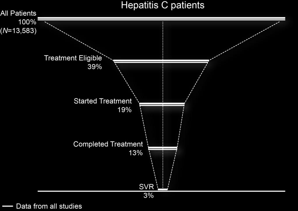 Results of a Literature Review on the Course of HCV