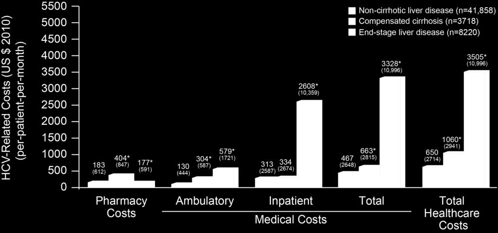 HCV is a Progressive Disease and HCV-Related Healthcare Costs are Directly Related to Disease Severity Numbers