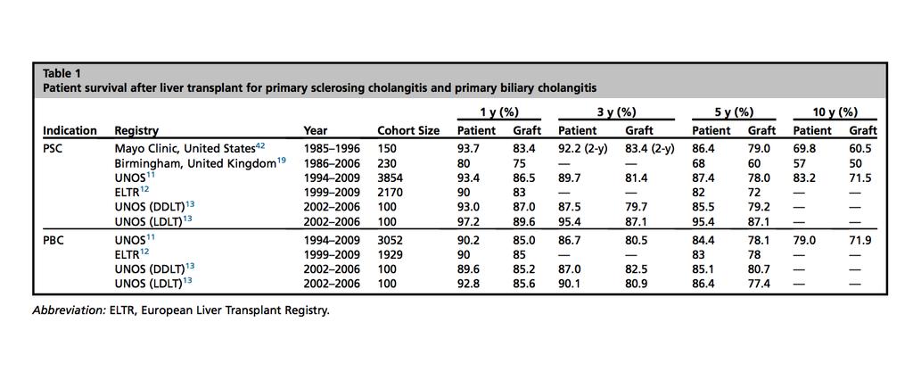 POST LT OUTCOMES LT for PSC is highly successful, with 5-year patient survival rates in the United States