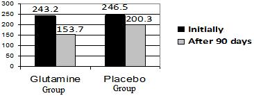 FARMACIA, 2014, Vol. 62, 4 765 Creatinine Kinasew (UI/L) Figure 1 CK plasma levels* (UI L -1 ) initially and after 90 days.