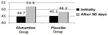 Gymnasts in the GS groups had a significant increase of their aerobic capacity, measured via VO 2 max, compared to those who received placebo.