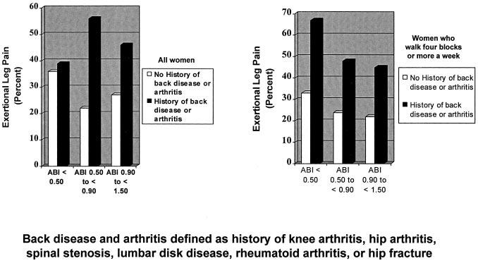 1010 Circulation March 7, 2000 Figure 2. Prevalence of exertional leg pain among women 65 years of age according to ABI, history of back disease, and lower extremity arthritis.