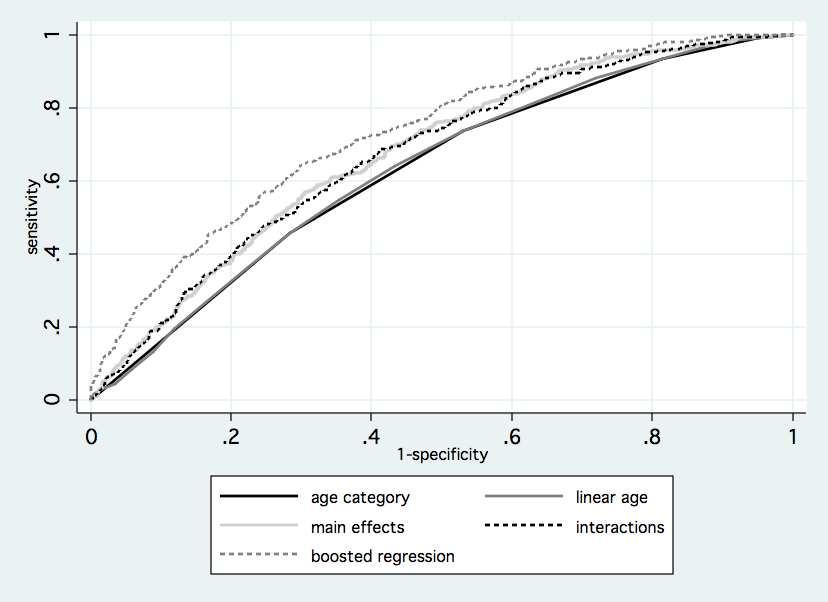 Figure 1.6. Receiver operating characteristic curves (ROC) for models predicting live birth in second in vitro fertilization cycles after a prior failed cycle, 2005-2011.