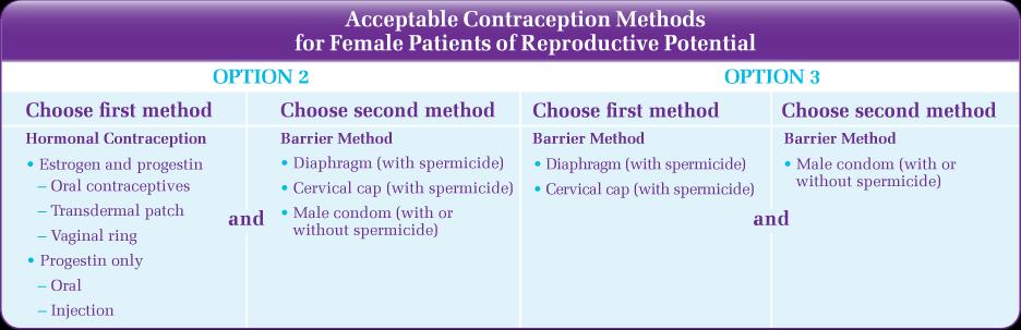 Acceptable Contraceptive Methods for Females of Reproductive Potential (con t) Acceptable methods to use in combination Patient