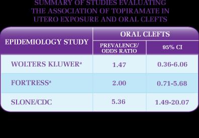 Summary of Data on Teratogenicity Risk *Sponsored by the maker of Qsymia (phentermine and topiramate extended-release) capsules CIV.