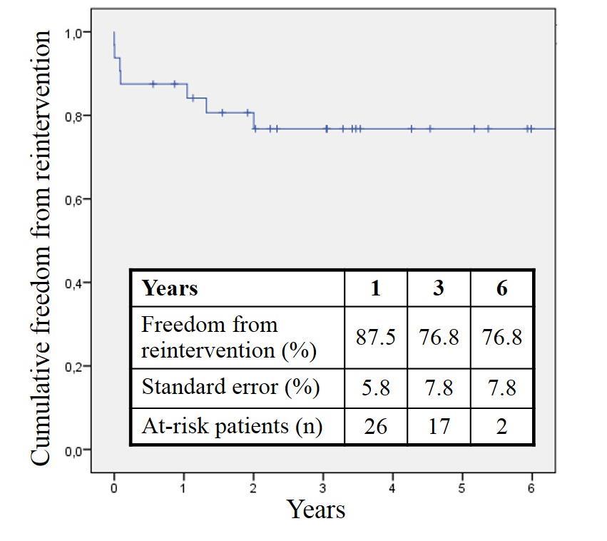 Results Freedom from Reinterventions 1 month 94% Late -fibrinolytic therapy and kissing iliac