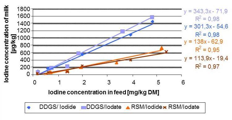 Influencing Factors on I-Content of Milk Influence of Iodine in feed, protein