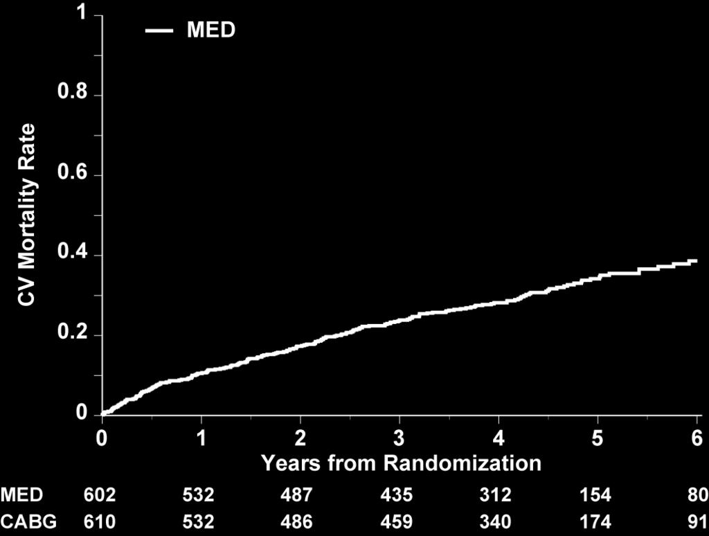 Cardiovascular Mortality As Randomized HR 0.81 (0.66, 1.