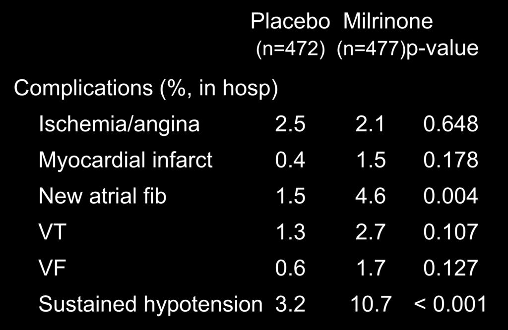 Results: Complications Complications (%, in hosp) Placebo Milrinone (n=472) (n=477)p-value Ischemia/angina 2.5 2.1 0.