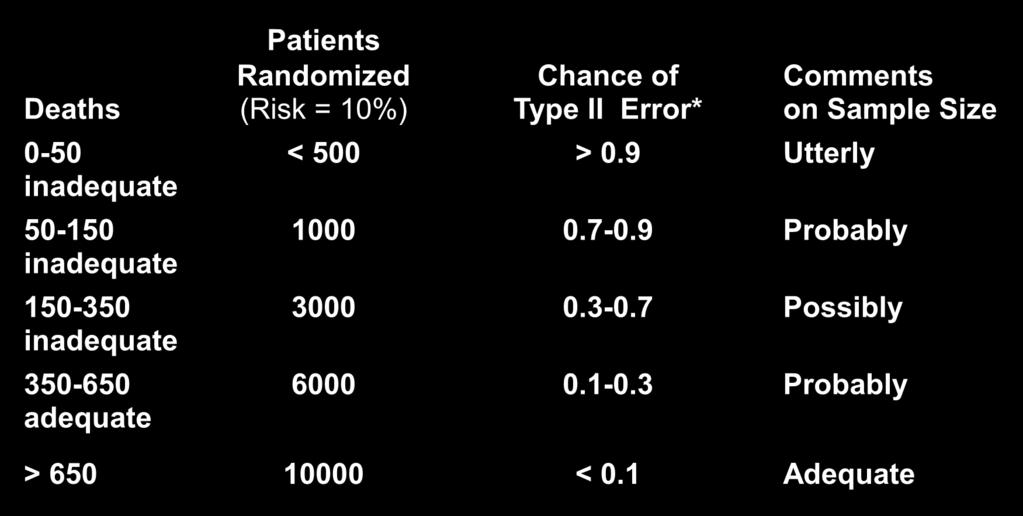 Sample Size Patients Randomized Chance of Comments Deaths (Risk = 10%) Type II Error* on Sample Size 0-50 < 500 > 0.9 Utterly inadequate 50-150 1000 0.7-0.9 Probably inadequate 150-350 3000 0.