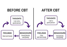 Psychological Treatments Cognitive Behaviour Therapy (CBT) THOUGHTS I am not a good parent THOUGHTS I am a good parent