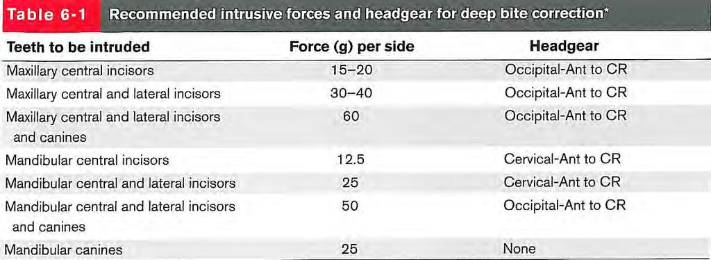 Deep Bite Correction Table 6-1 Recommended intrusive forces and headgear for deep correction* Teeth to be intruded Maxillary central incisors Maxillary central and lateral incisors Maxillary