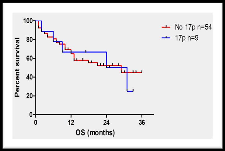 Survival in High Risk: 17p Progression Free Survival Overall Survival Not