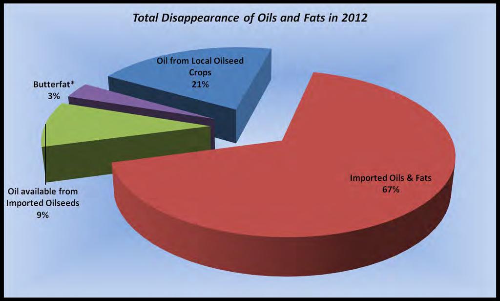 Pakistan - Oils and Fats Consumption Source:
