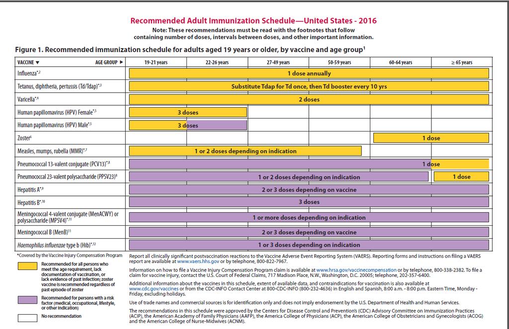 Recommended Adult Vaccines (cont.) www.