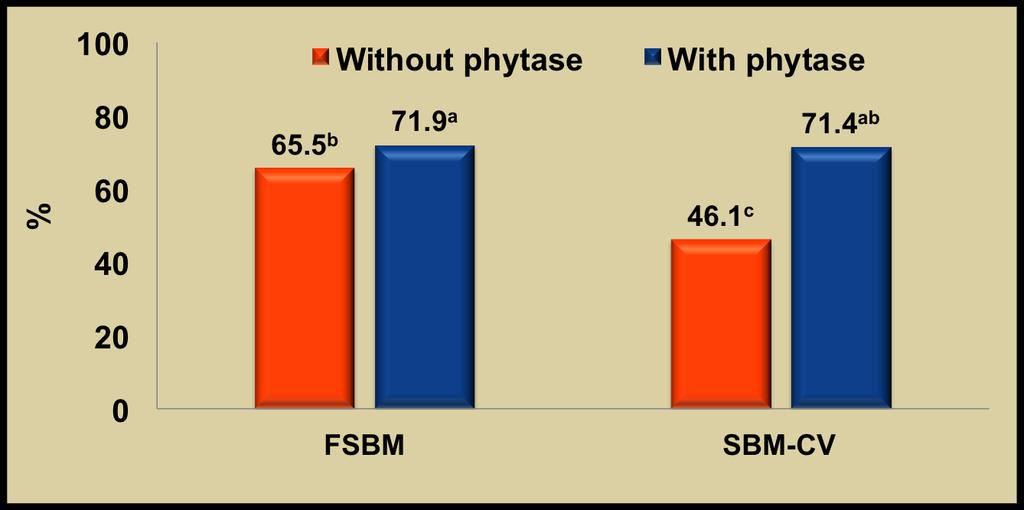 Fermented SBM: STTD of P, % Source of