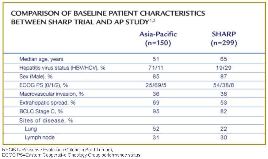 Systemic Therapy for Advanced Disease First-line sorafenib in HCC: Phase III SHARP and Asia-Pacific studies Patients in the Asia-Pacific Study