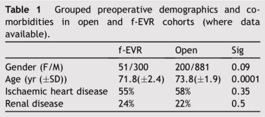 MAIN RESULTS : VS OSR No randomised studies were identified F-EVAR 8 cohort studies 368 patients OSR 12 cohort studies 1164 patients OSR vs F-EVAR P value RR 30-day mortality 2% 0.02 1.