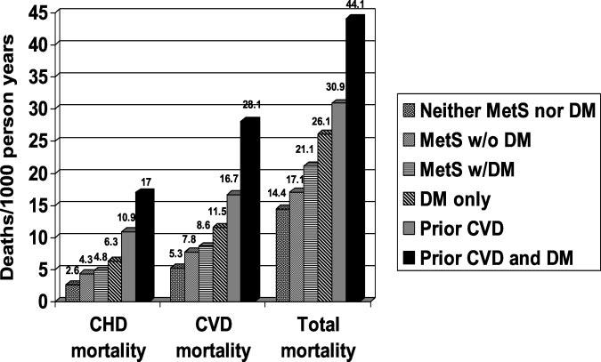 1248 Circulation September 7, 2004 Age- and gender-adjusted CHD, CVD, and total mortality rates in US adults with MetS with and without diabetes and pre-existing CVD in the NHANES II Follow-Up Study