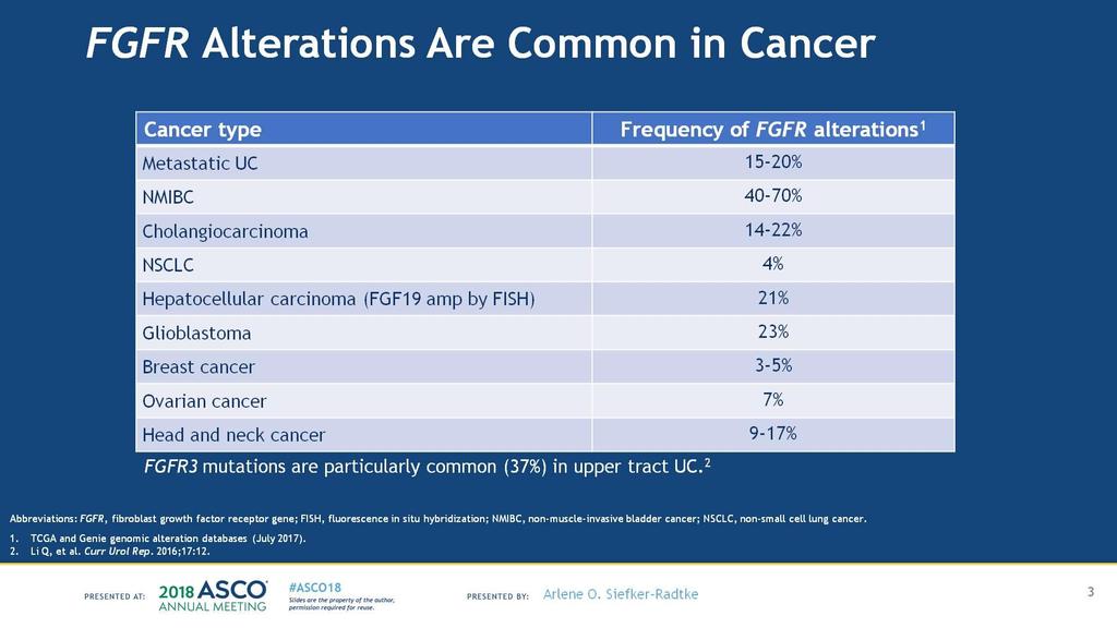 FGFR Alterations Are Common in Cancer Presented