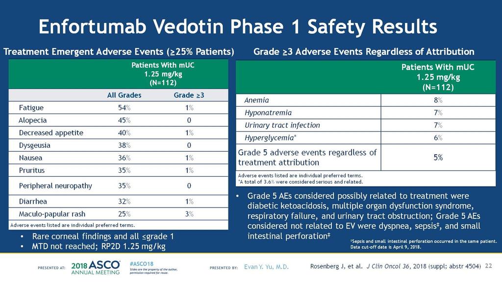 Enfortumab Vedotin Phase 1 Safety Results