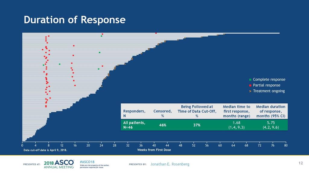 Duration of Response Presented By