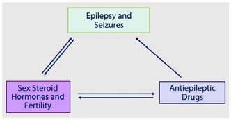 AEDs Preferences Patient Characteristics Migraine Antiepileptic drug preference Topiramate, Valproate Chronic Pain Pregabalin, Gabapentin, Oxcarbazepine, Carbamazepine, lacosamide Obesity Topiramate,
