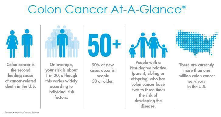 Colon Cancer Facts and Figures Armed with the Facts about Colon Cancer Know Your Facts About Colon Cancer Make sure you tell people why this cause is important to you and why they should care.
