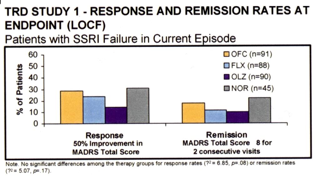 From Dube et al 2002 European Psychiatry 17 (suppl 1): 98 8 week RCT in 500 patients with history of SSRI failure and prospective failure to