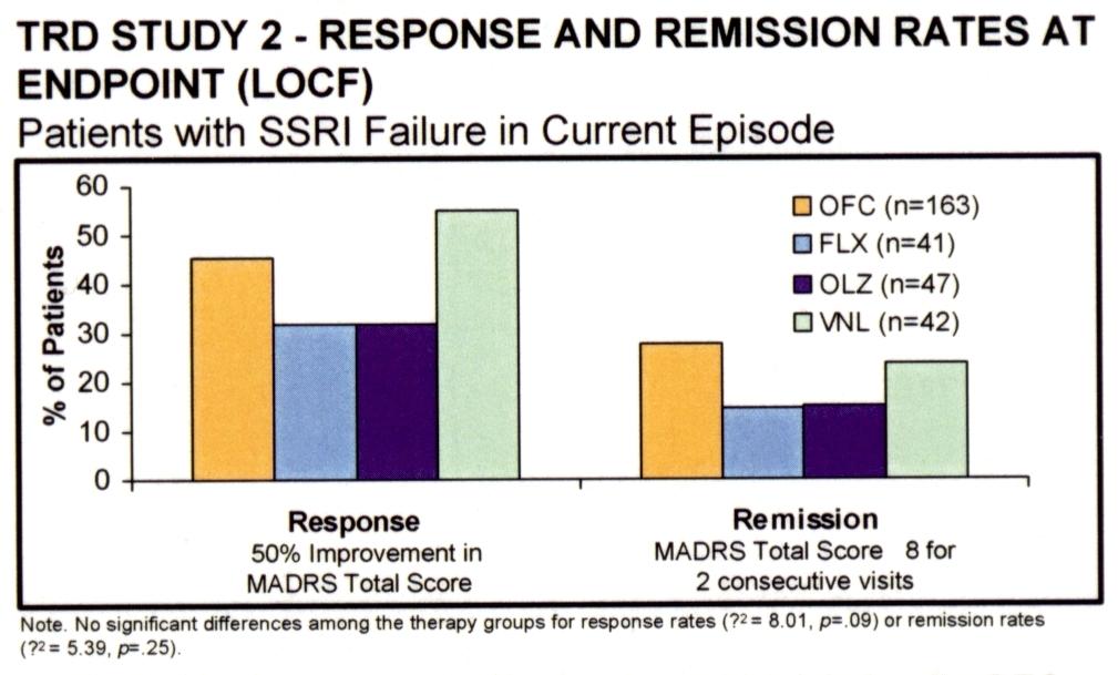 From Dube et al 2002 ACNP 12 week RCT in 483 patients with history of SSRI failure and prospective failure to respond to 7