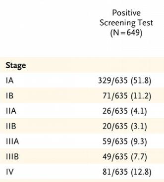 5/26/17 Lung Cancer Screening Results 20% relative reduction Cancer Screening Tests Number Needed To Screen to Save a Life Test Number Needed to Screen Pap Smear for Cervical Cancer 1,140