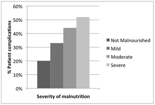 Pre-existing malnutrition increases risk for