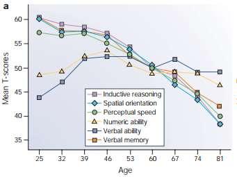 Age-associated cognitive decline Deary et al. British Medical Bulletin. 2009;92:135-152. Hedden and Gabrieli. Nat Rev Neuroscience. 2004;5:87-96. Van Hooren et al. Aging, Neuropsychology & Cognition.