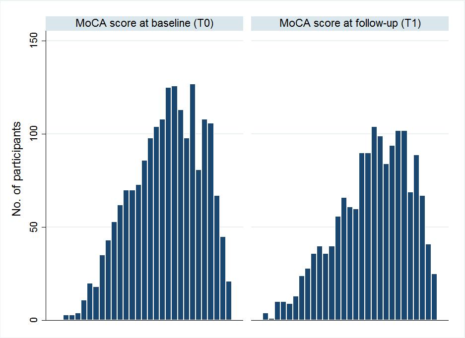 Demographics and cognitive change over one year MoCA T0: mean = 20.0 (SD=5.6) MoCA T1: mean = 20.3 (SD=5.8) Paired t-test t = 2.1, P = 0.