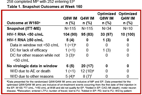 CAB 30 mg + ABC/3TC PO QD LATTE-2: Study of Long Acting Cabotegravir and Rilpivirine 96 week data Induction period Maintenance period a CAB 30 mg + for 20 weeks ABC/3TC for 20 weeks (N=309) Add RPV