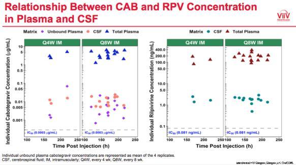 Letendre Glasgow 2018 LA CAB and LA RPV Phase III studies ATLAS randomized, open label, non-inferiority study in participants stably suppressed on 3-drug ART comparing CAB LA 400 mg + RPV LA 600 mg q