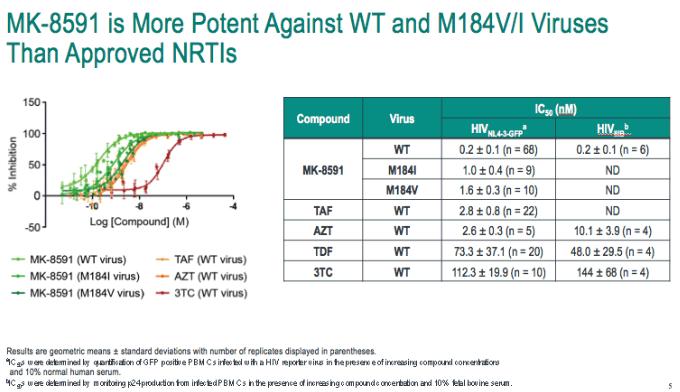 NOVEL AGENTS IN EARLY DEVELOPMENT Long-acting NRTTI: MK-8591 (EFdA) Nucleoside RT translocation inhibitor (NRTTI) Half life of active anabolite: 80-130 hr Humans: single oral dose as low as 0.