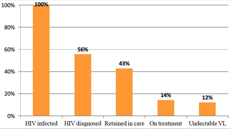 Treatment cascade of adults living with HIV in Russia, 2014 Dr.