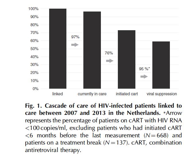 Impact of HIV care facility