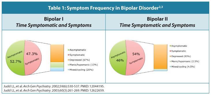 Symptom Distribution TL:DR Relatively