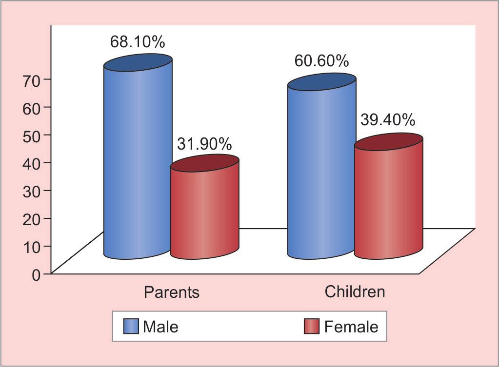 Parental Oral Health Literacy and Child Oral Health Impact Profile Graph 1: Genderwise distribution of parents and students Graph : Percentage distribution of parents based on their education Table