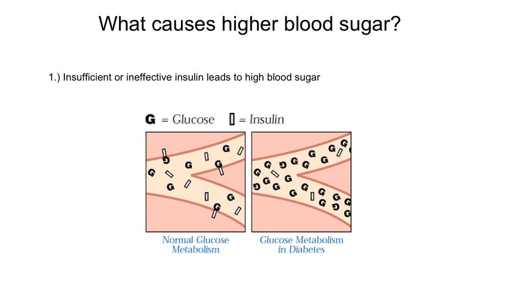 One cause of diabetes is insulin levels that are too low or insulin that is ineffective.
