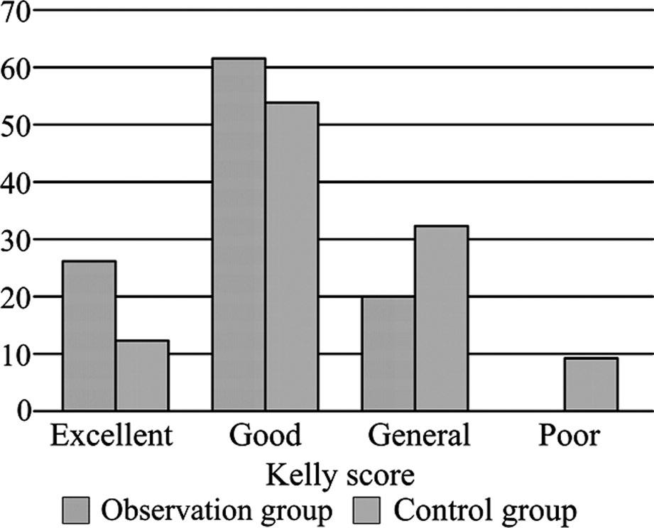 Yali Tian et al. Fig.1: Comparison of Kelly score between the two groups. adverse reaction was 6.5%.