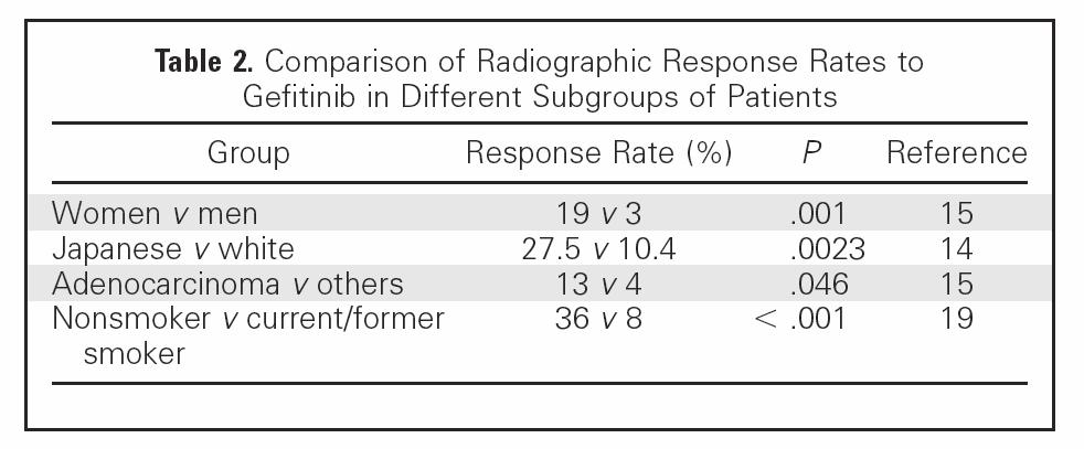 Clinical experience: retrospective studies, cohorts, phase II Best Results for RR (and OS?