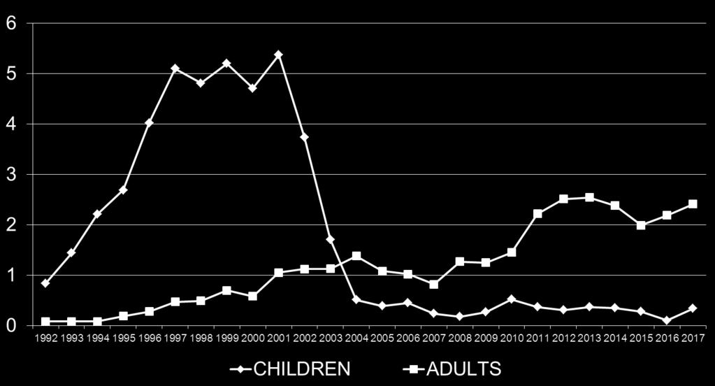(100.000) Children 2017: 0.