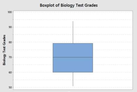 11. The following box plot shows the distribution of grades for a test in a Biology 1010 class. Approximately what proportion of students scored 60 or lower? A. This cannot be determined because we do not know how many students took the exam.