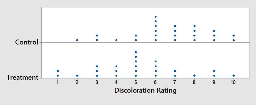 The dot plots below show the distributions of the discoloration rating for the control and treatment groups. C. Use the dot plots to answer the following question.