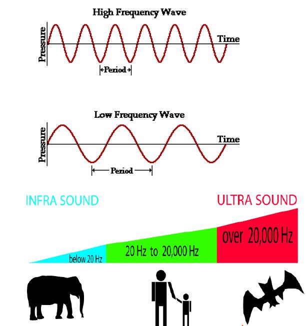 Ultrasound Physics in a Nutshell Ultra: Higher, greater Sound: Mechanical energy