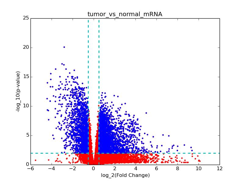 (a) mirna from tumor and normal samples (b) mrna from tumor and normal samples (c) mirna from samples with high and low AFP (d) mrna from samples with high and low AFP Figure 5.