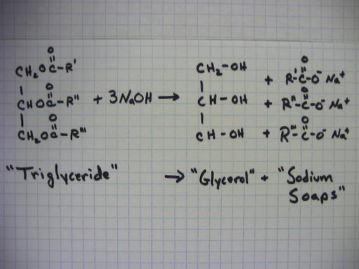 Saponification Glycerides can be reacted with a base